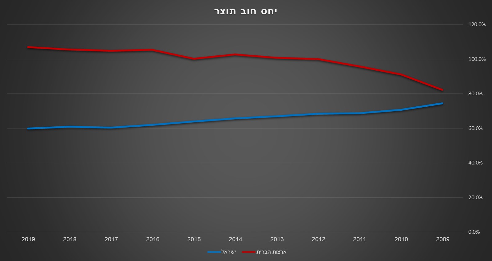 Debt to GDP Israel