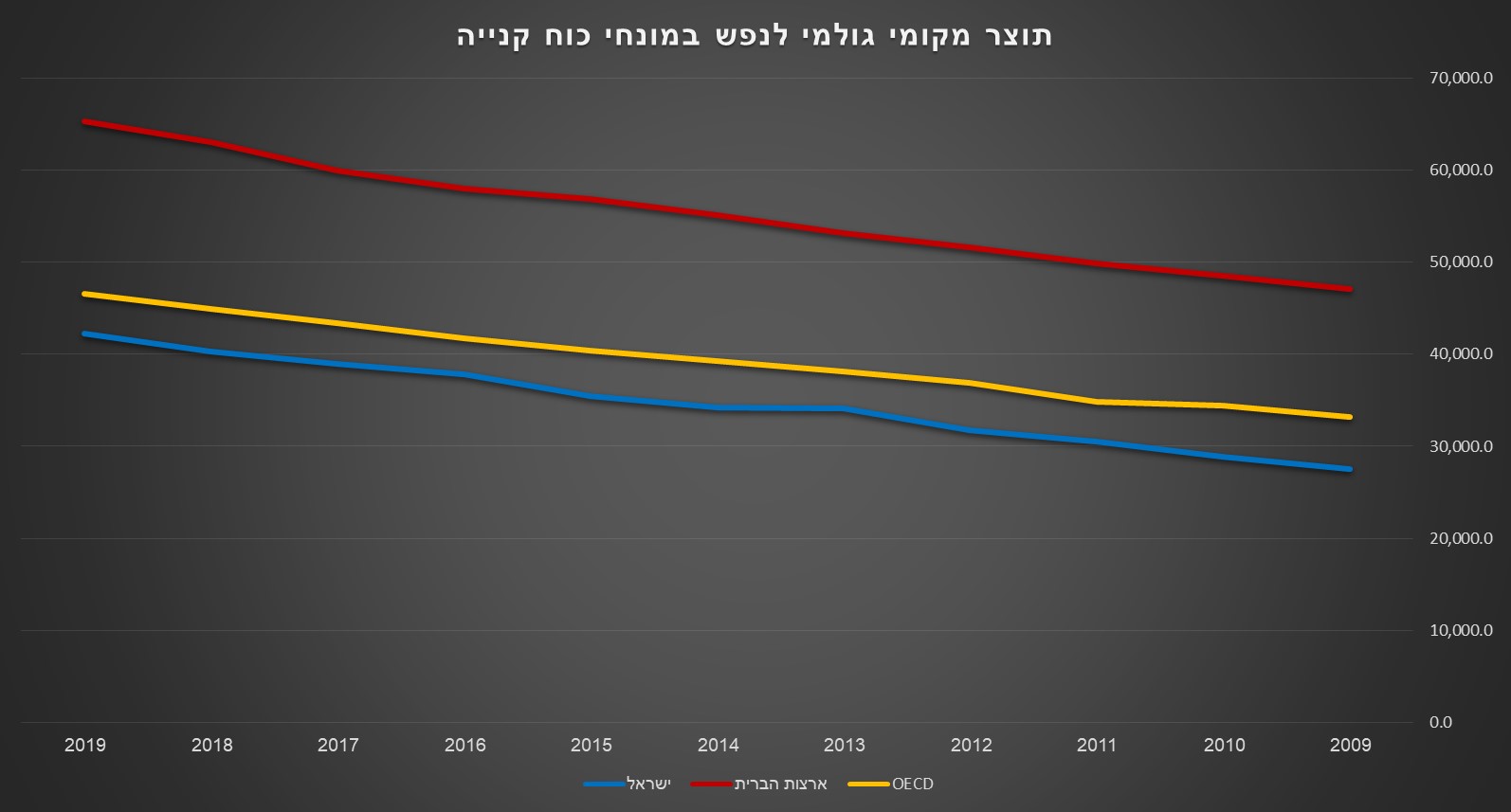 GDP Per Capita PPP Israel