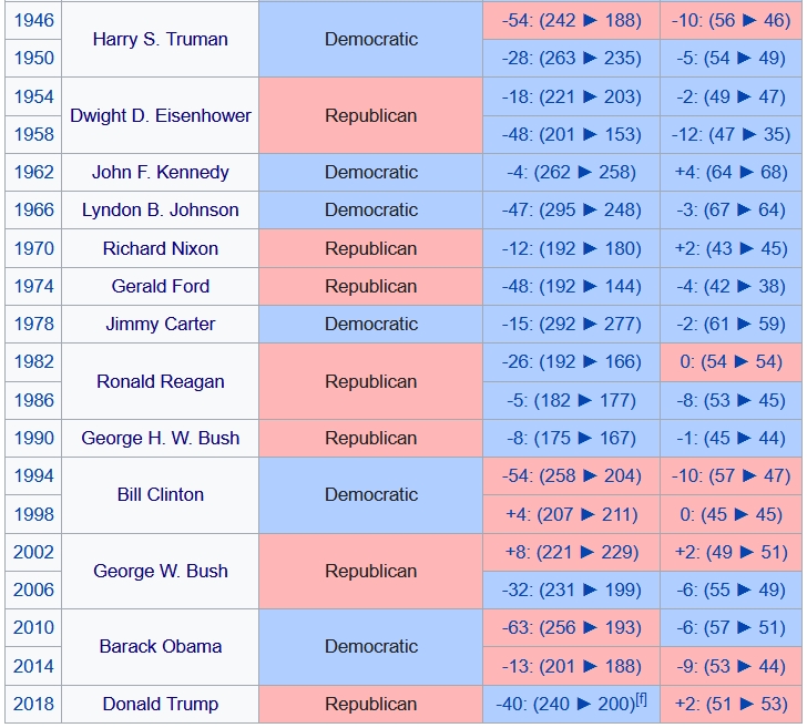 Historical Record of Midterm Elections after WWII