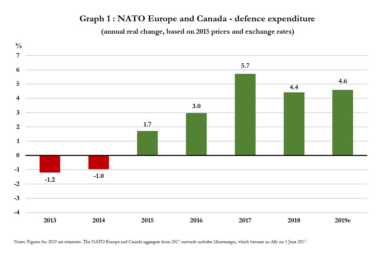 Nato Europe and Canade Expenditure