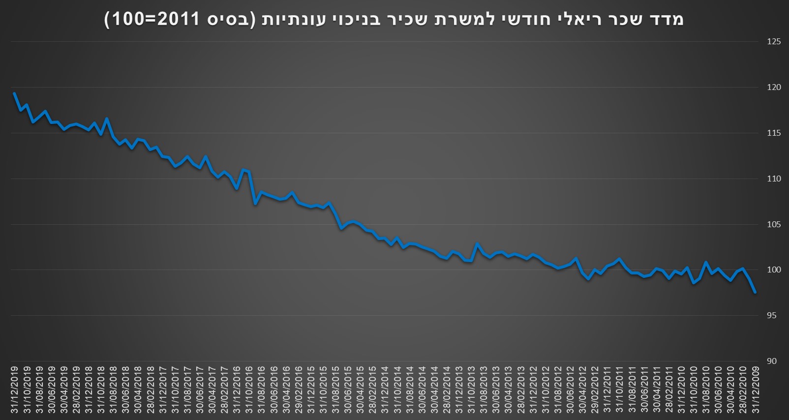 Real Wages Israel